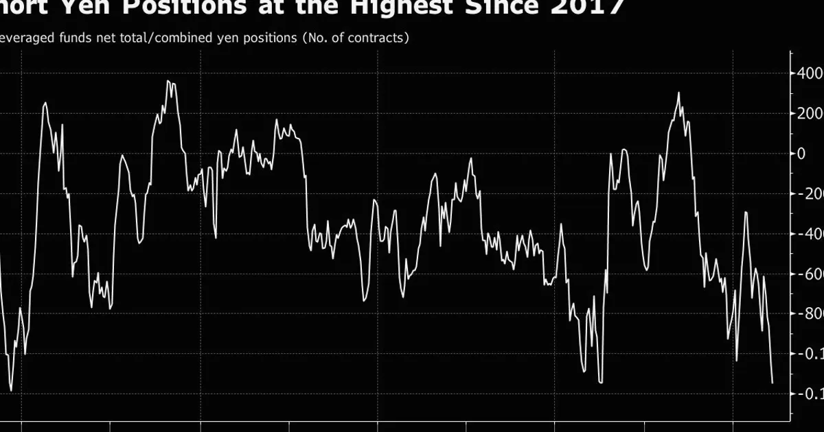 Yen Short Bets Hit Nine-Year High as Carry Trade Returns
