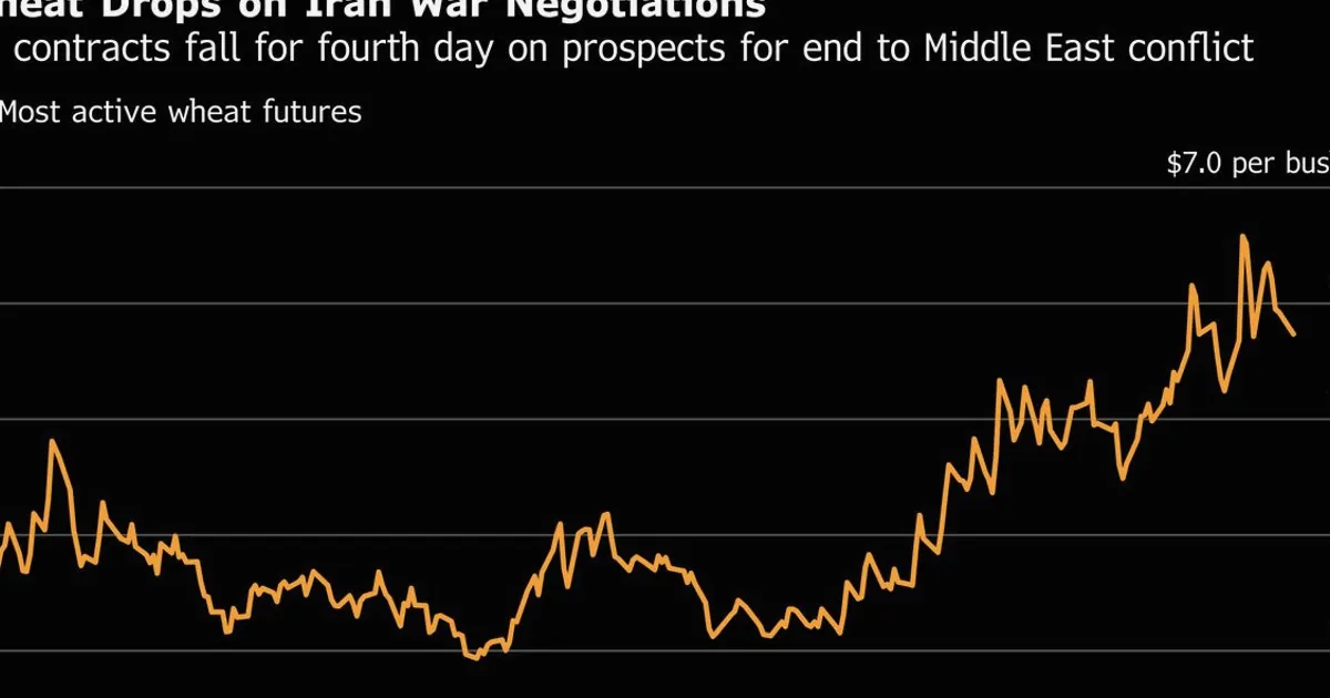Wheat Extends Decline as Traders Digest Iran Ceasefire Talks