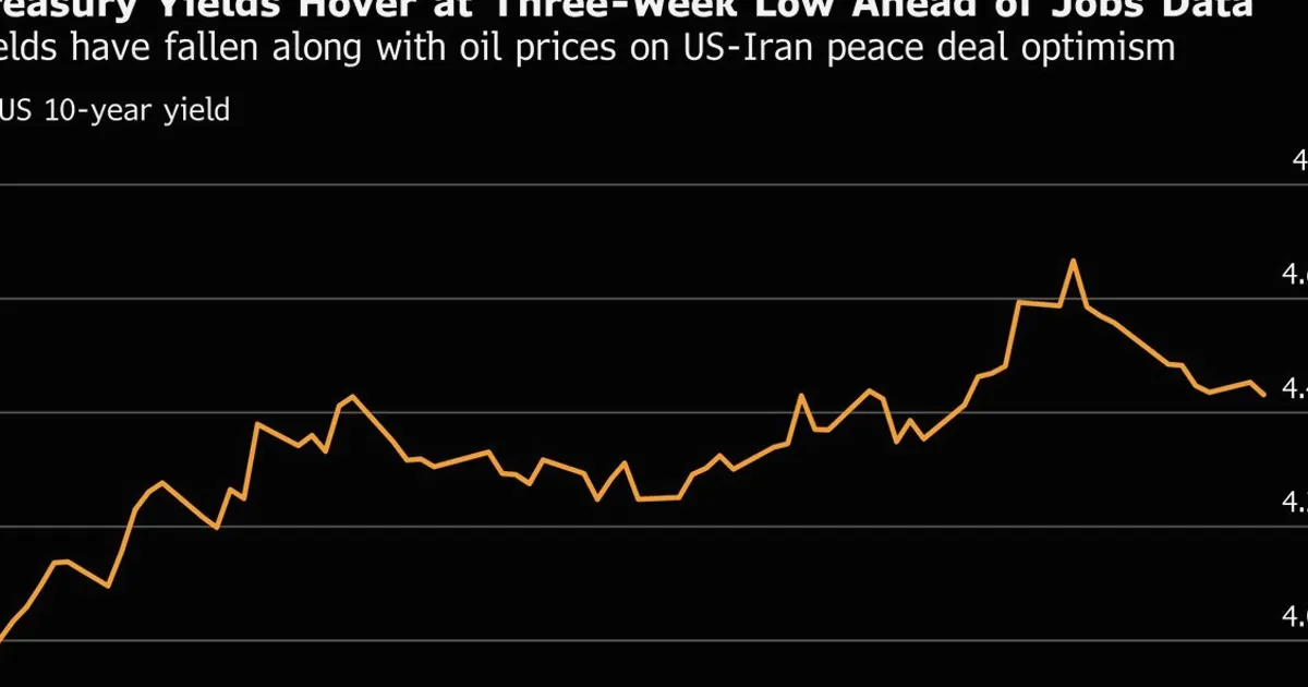 Treasuries Near 3-Week High as Jobs Data Looms, Warsh Fed in Focus