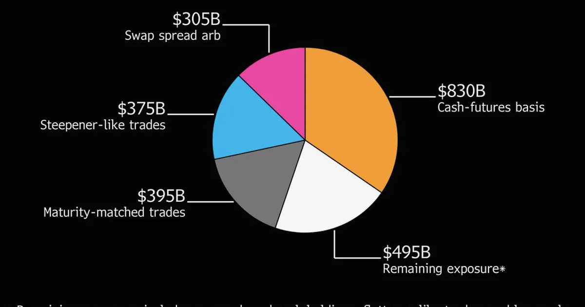 Fed Says Basis Trade Key Driver of Hedge Fund Treasury Exposure