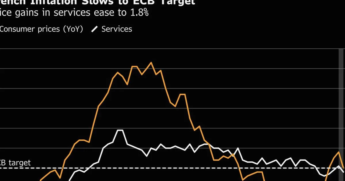 French Inflation Unexpectedly Falls Back to ECB's 2% Target