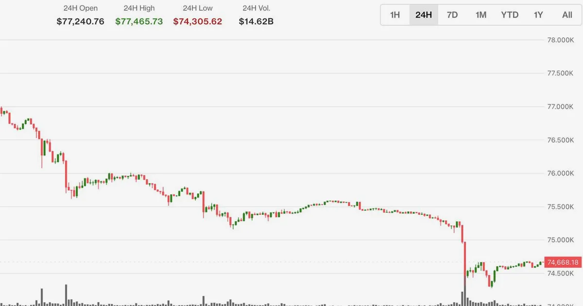 Bitcoin chute à 74 300 $ alors que les ETF spot perdent 2,26 milliards $ en deux semaines