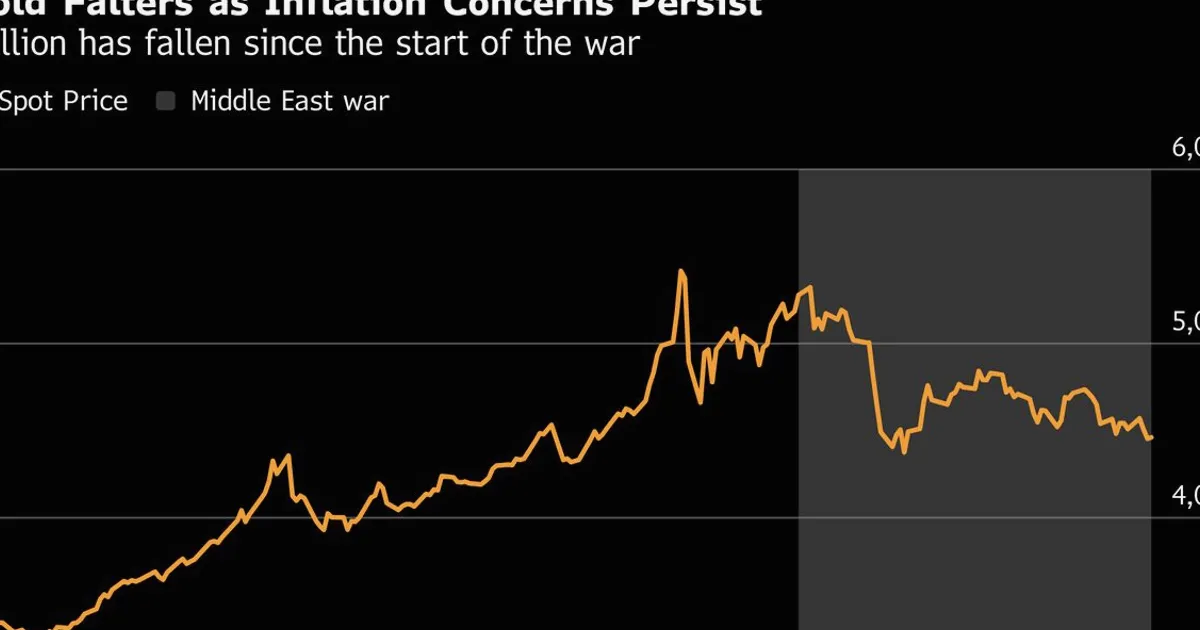 Gold Holds Losses as US-Iran Impasse Keeps Inflation Risk High