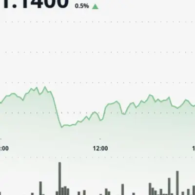 XRP rises 3% as $1.14 breakout turns into support test