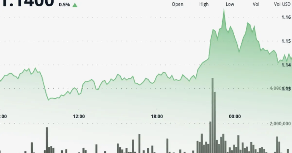 XRP rises 3% as $1.14 breakout turns into support test