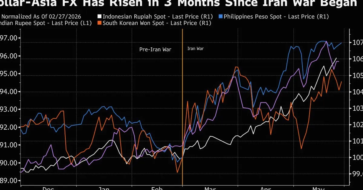 Asia's Aggressive Rate Hikes Fail to Stabilize Currencies