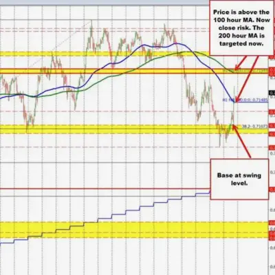 AUDUSD tăng mạnh nhờ đàm phán hòa bình Mỹ-Iran, dòng vốn rủi ro thúc đẩy đồng Aussie