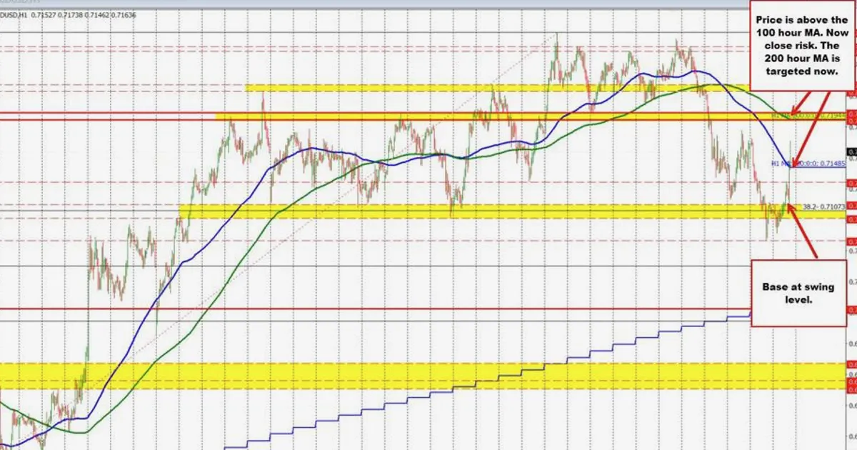 AUDUSD tăng mạnh nhờ đàm phán hòa bình Mỹ-Iran, dòng vốn rủi ro thúc đẩy đồng Aussie
