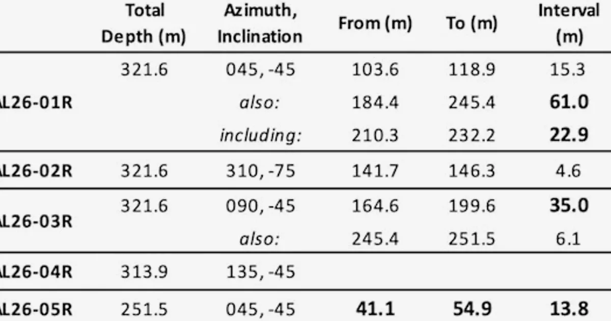 Lahontan Drills 91m of 0.43 g/t Gold Oxide at Calvada, New Zone at Slab West