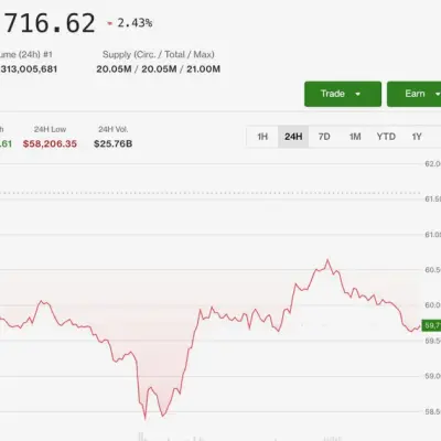 Bitcoin rebota desde $58K mientras los derivados señalan más dolor