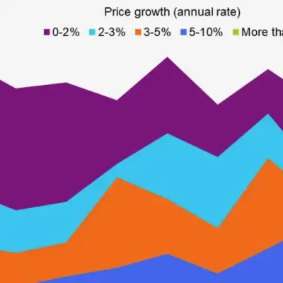 Dallas Fed trimmed mean PCE rises to 2.8%, signaling accelerating inflation