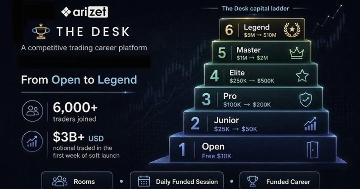 Arizet Labs Launches The Desk After 6,000 Traders and $3B+ Traded