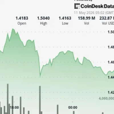 XRP spikes 2.5% in breakout above $1.45, outperforms bitcoin and ether