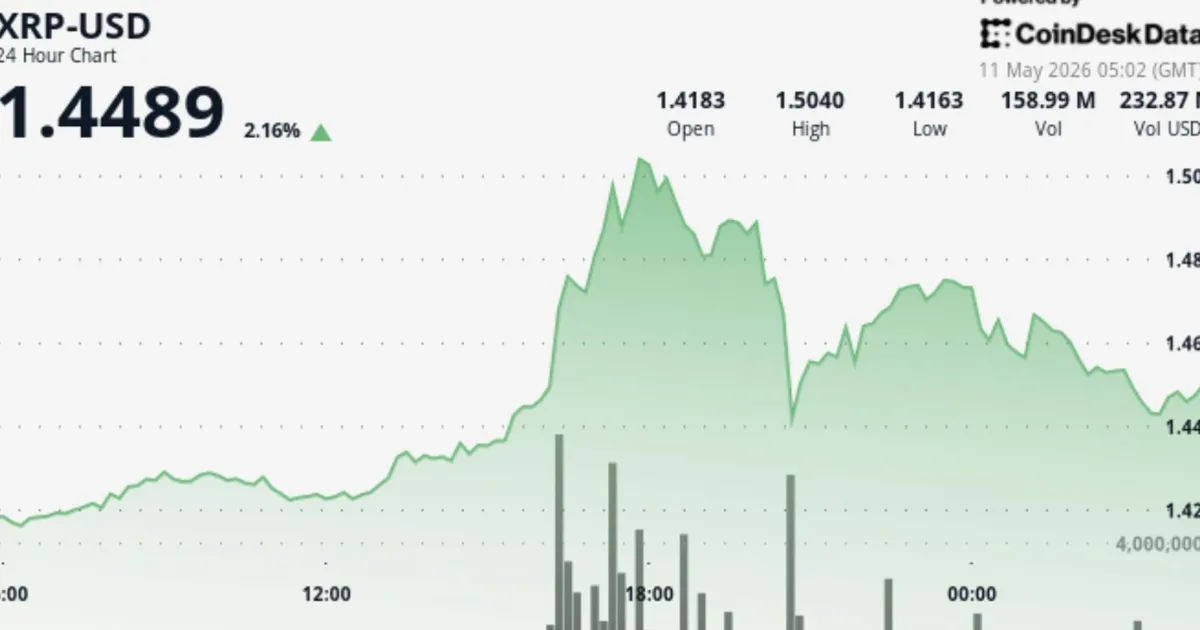 XRP spikes 2.5% in breakout above $1.45, outperforms bitcoin and ether