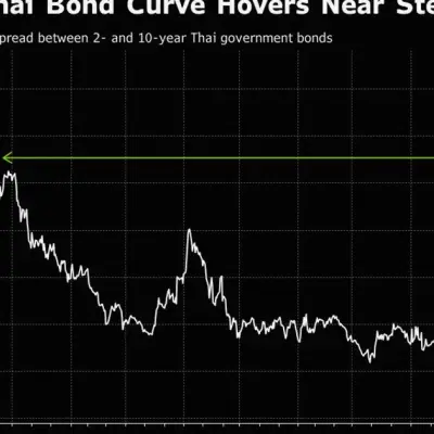 Thai Long Bonds Attract Funds as Yield Curve Steepens in Emerging Asia