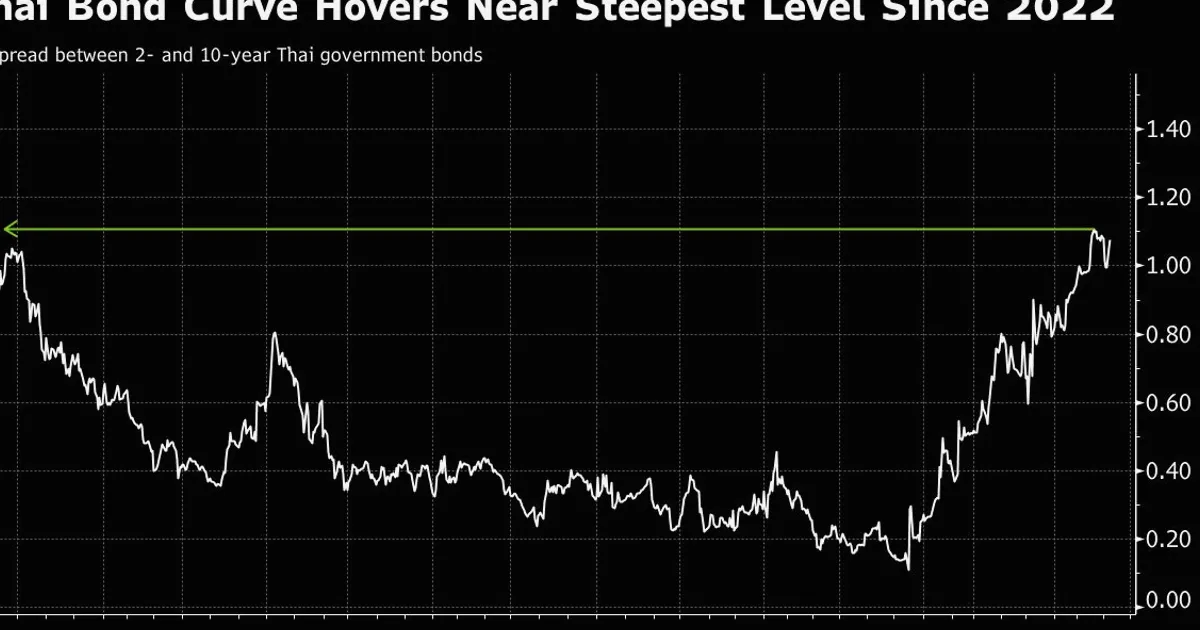 Thai Long Bonds Attract Funds as Yield Curve Steepens in Emerging Asia