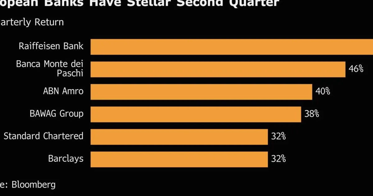 European Bank Rally Has Room to Run After 21% Quarterly Surge