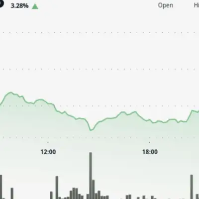 XRP climbs 4% above $1.18 as traders test next resistance zone