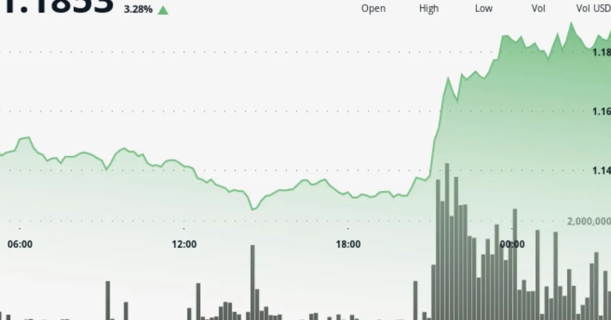 XRP climbs 4% above $1.18 as traders test next resistance zone