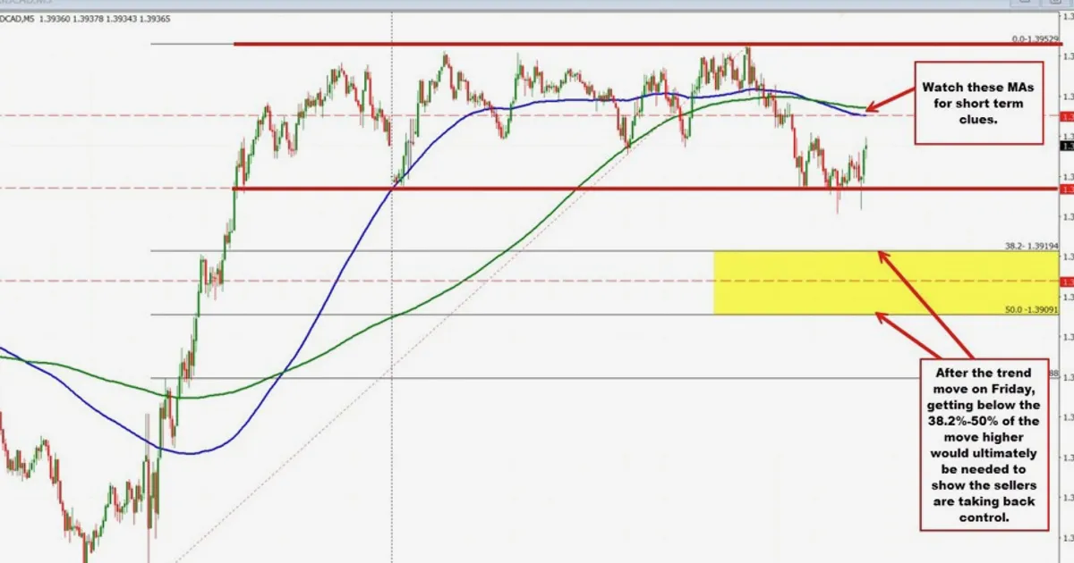 USDCAD stagne près du sommet de 2026 alors que les vendeurs testent la résistance à 1,3966