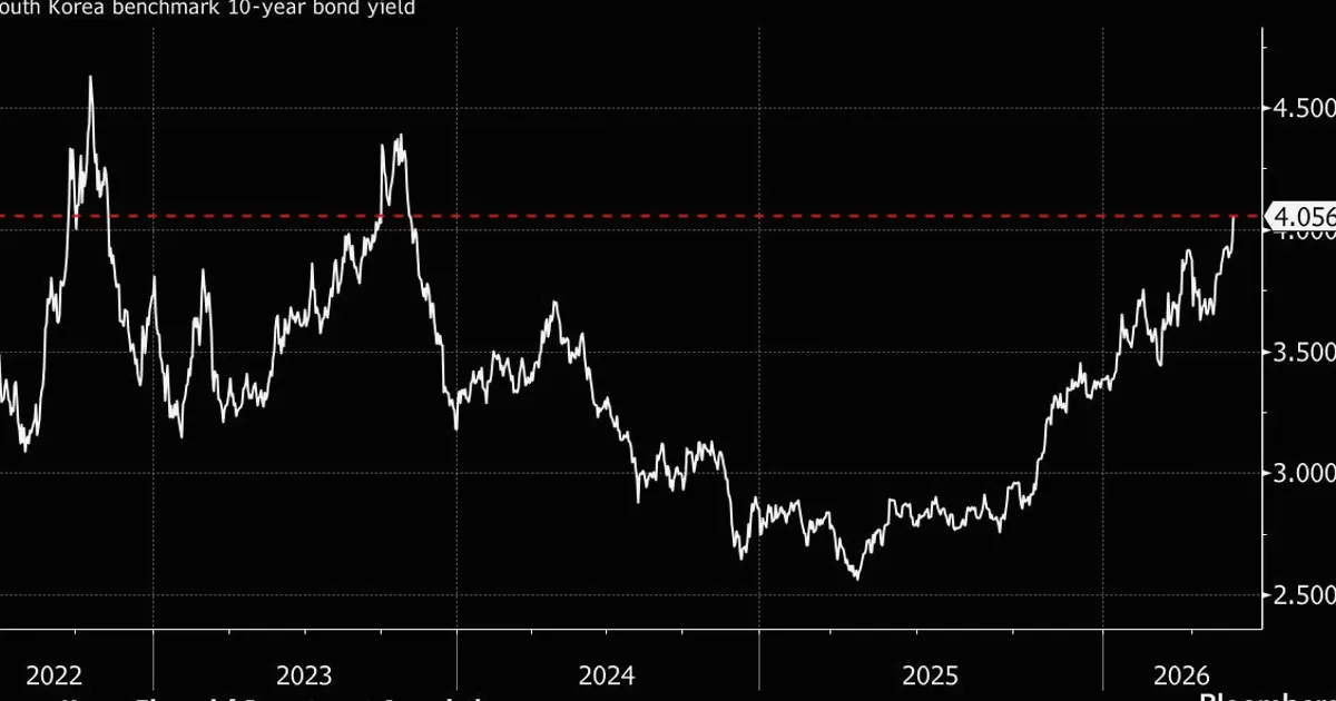 South Korea 10-Year Yield Tops 4% on Rate-Hike Bets From Oil Shock