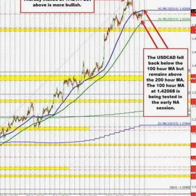 USDCAD stalls near 1.4209 as buyers hold control despite correction attempt