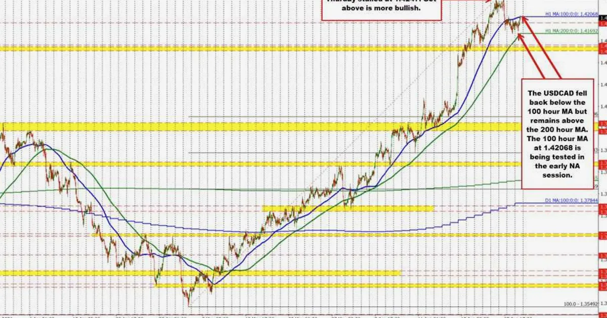 USDCAD chững lại gần 1,4209 khi người mua vẫn giữ quyền kiểm soát dù có nỗ lực điều chỉnh