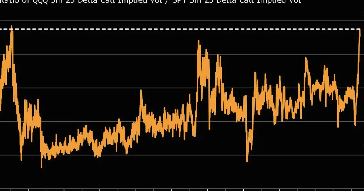 Tech Rally Chasers Make Options Calls Priciest Since 2007 Next to S&P