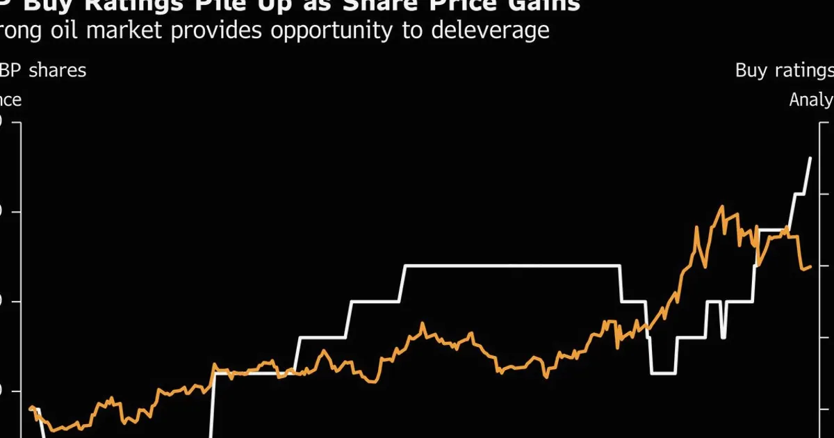 BP regagne la confiance des analystes, les recommandations d'achat doublent
