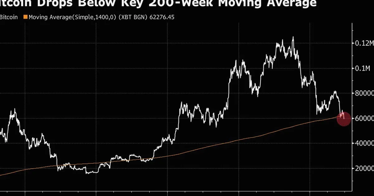 Vencimento de opções de Bitcoin de US$ 10 bilhões ameaça aprofundar a liquidação