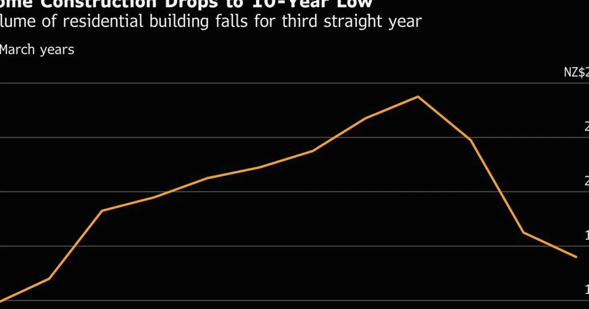 La construction de logements en Nouvelle-Zélande au plus bas depuis 10 ans alors que les prix stagnent