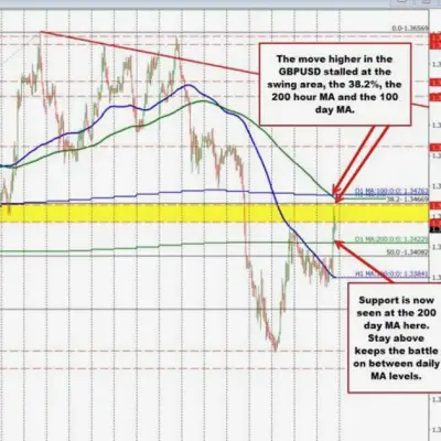 GBPUSD monte grâce à la faiblesse du USD mais rencontre des vendeurs près d'une résistance clé