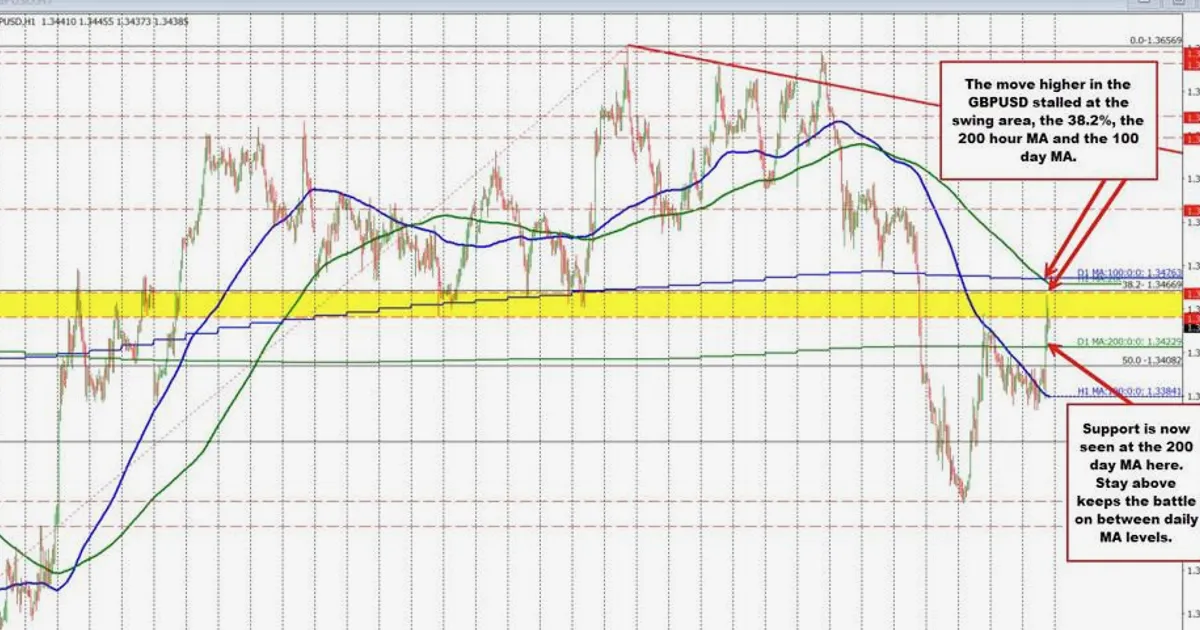 GBPUSD monte grâce à la faiblesse du USD mais rencontre des vendeurs près d'une résistance clé