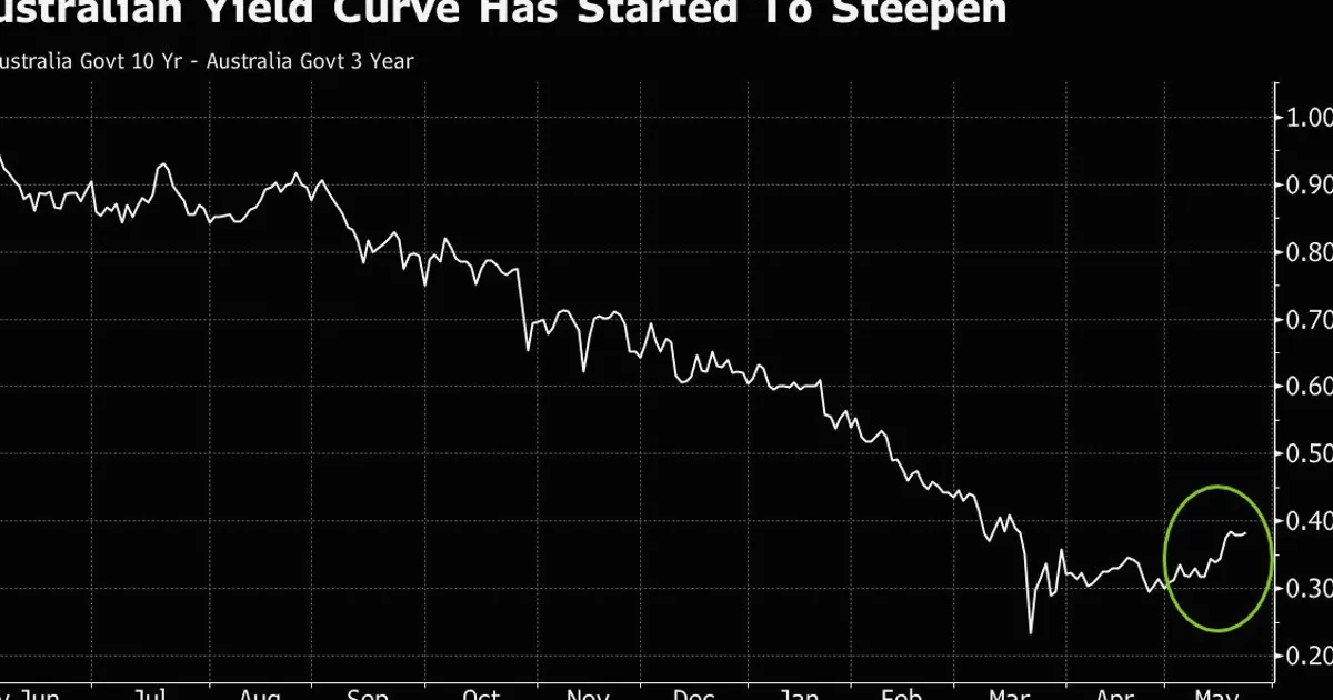 Traders Bet on RBA Pause With Rise in Curve-Steepening Trades