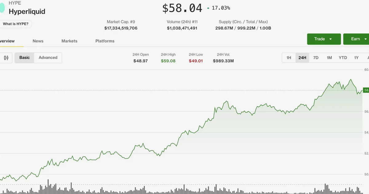HYPE lidera recuperação cripto enquanto traders miram rompimento de volatilidade