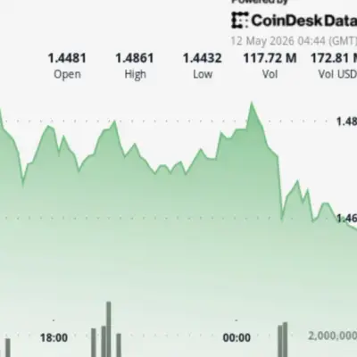 XRP holds near $1.46 as breakout fades despite Ripple Prime $200M raise
