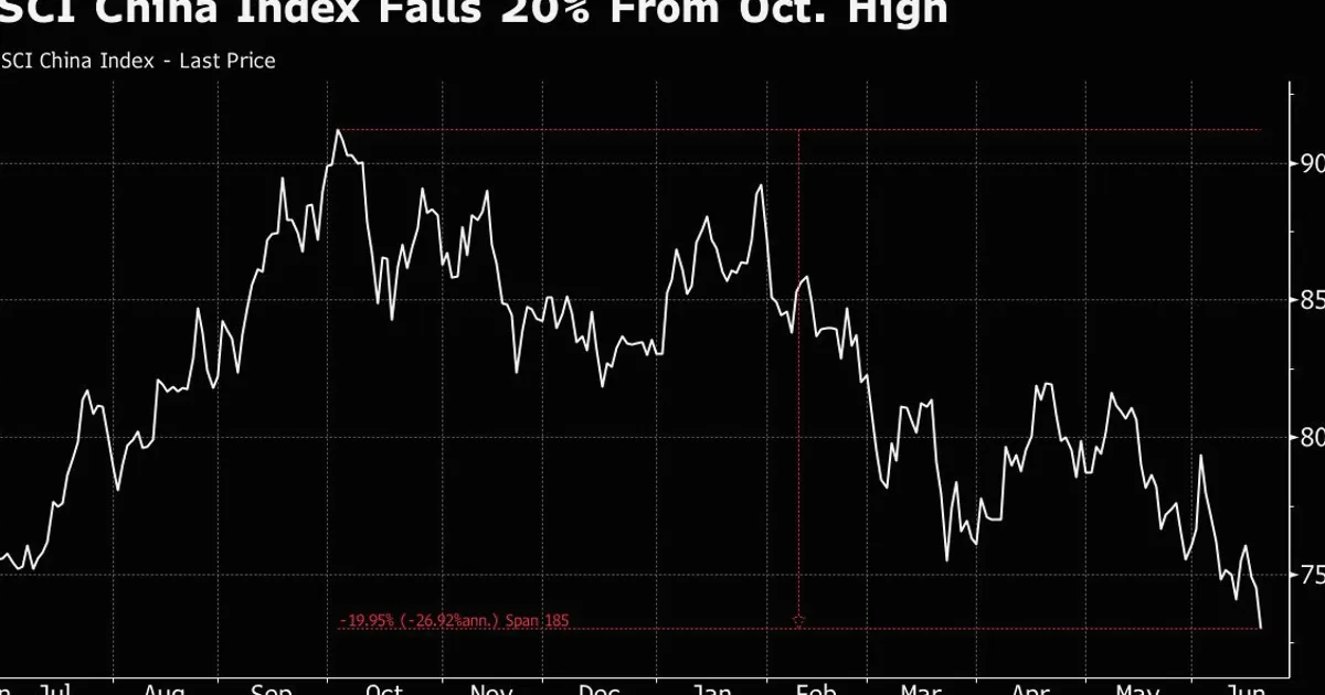 Índice de ações da China se aproxima de mercado baixista com queda das techs
