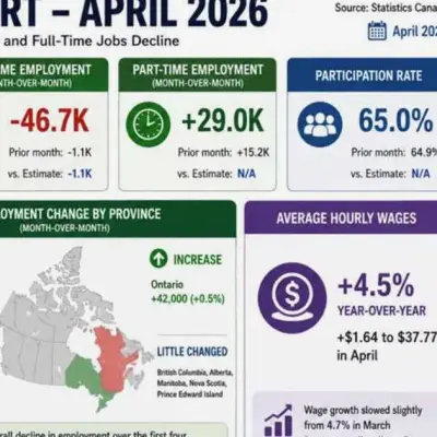 Canada employment drops 17.7K vs 15.0K estimate; jobless rate rises to 6.9%