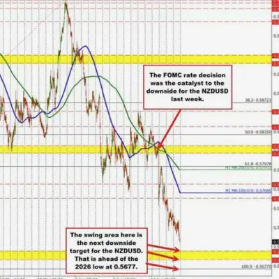 NZDUSD Hits Fresh 2026 Low as Hawkish Fed Fuels Decline