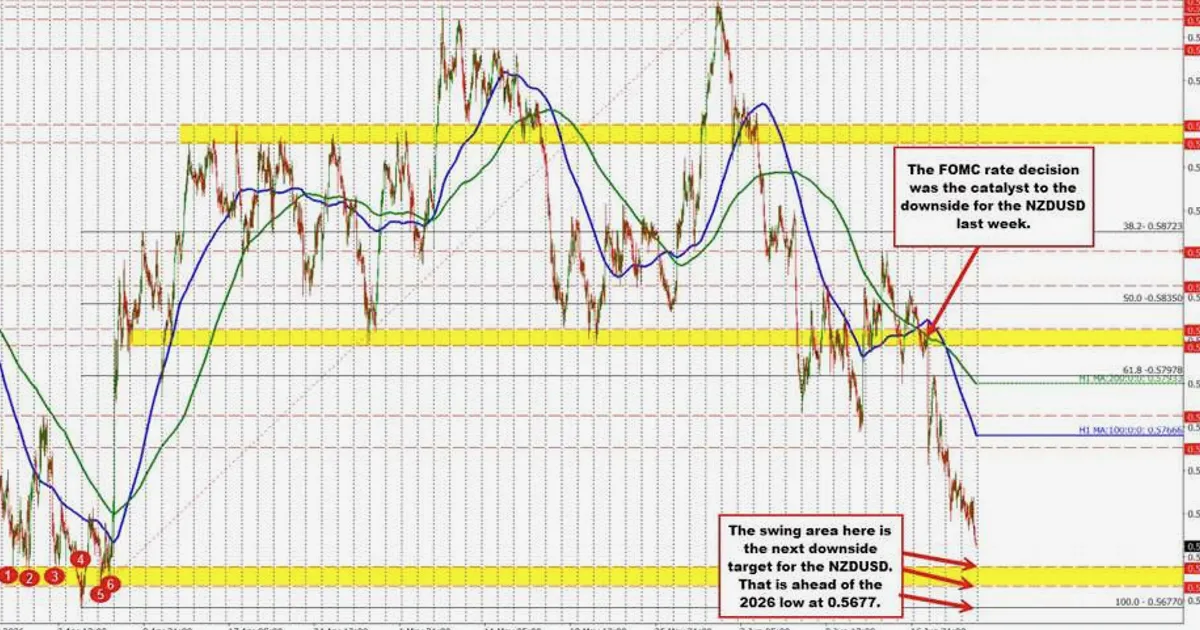 NZDUSD Hits Fresh 2026 Low as Hawkish Fed Fuels Decline