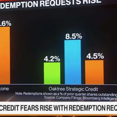 Ares Private Credit Fund Caps Redemptions as 14% Seek to Exit