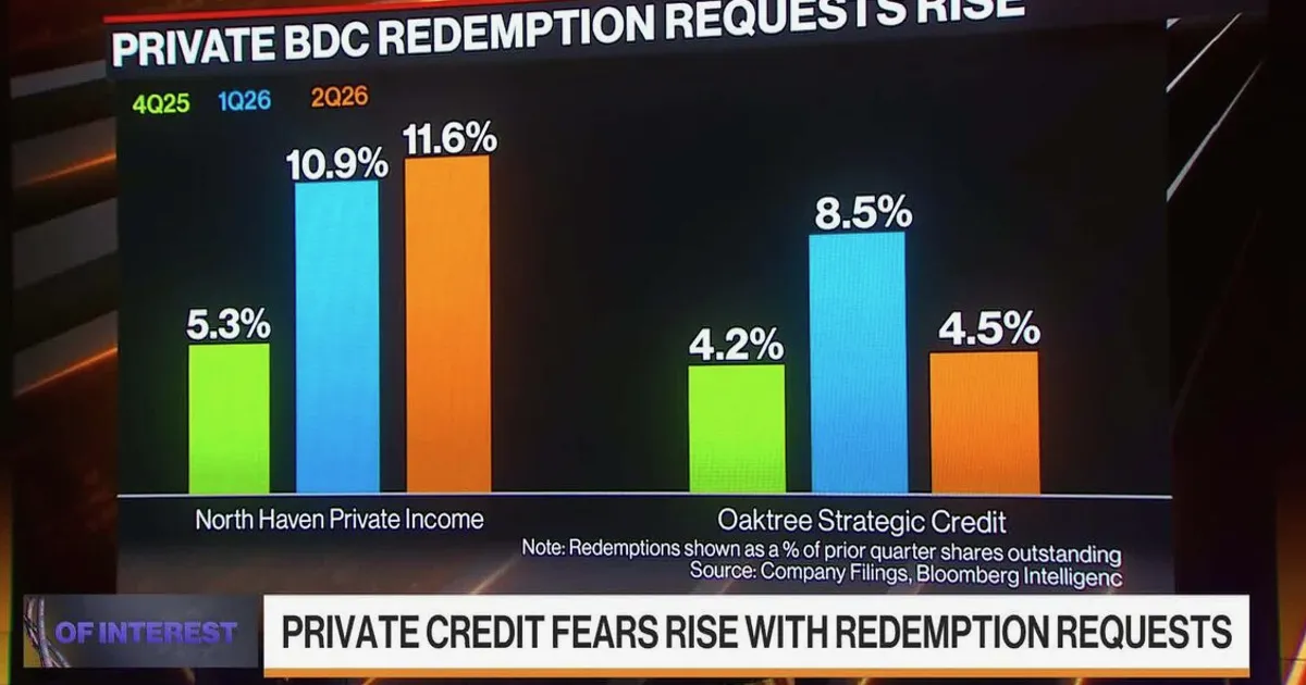 Ares Private Credit Fund Caps Redemptions as 14% Seek to Exit