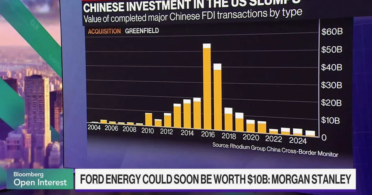 Ford Surges on Potential $10B Energy Storage Deal