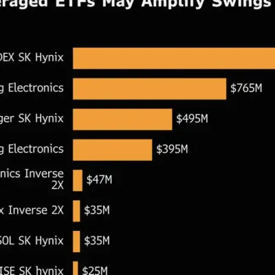 Goldman advierte que los ETF apalancados de Corea amplifican la volatilidad