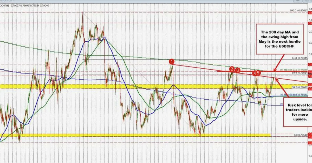 USDCHF Rises Toward 200-Day MA as US Yields Push Higher