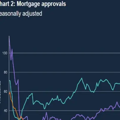 UK mortgage approvals rise in April, stay above six-month average