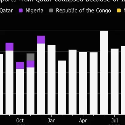 Pakistan Buys More LNG as Hormuz Flows Remain Constrained