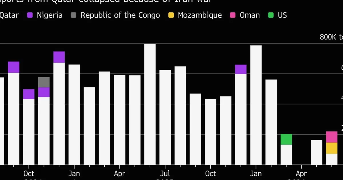 Pakistan Buys More LNG as Hormuz Flows Remain Constrained