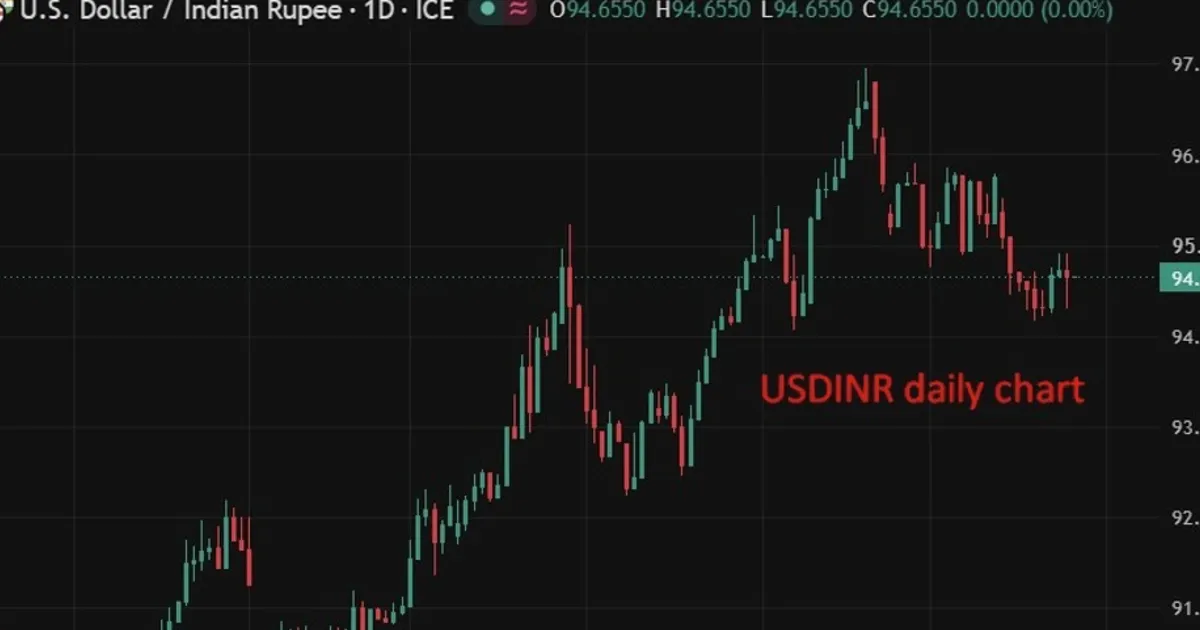 Rupee set to rally at open as oil slides below pre-Iran war levels