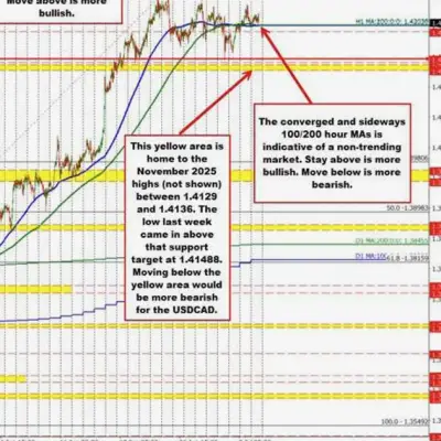 Người mua USDCAD giữ vững hỗ trợ tại hội tụ MA 100/200 giờ